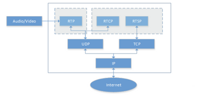 Application of RTSP in HXVIEW